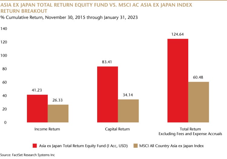 Asia ex Japan Total Return Equity Fund vs. MSCI All Country Asia ex Japan Index Return Breakout