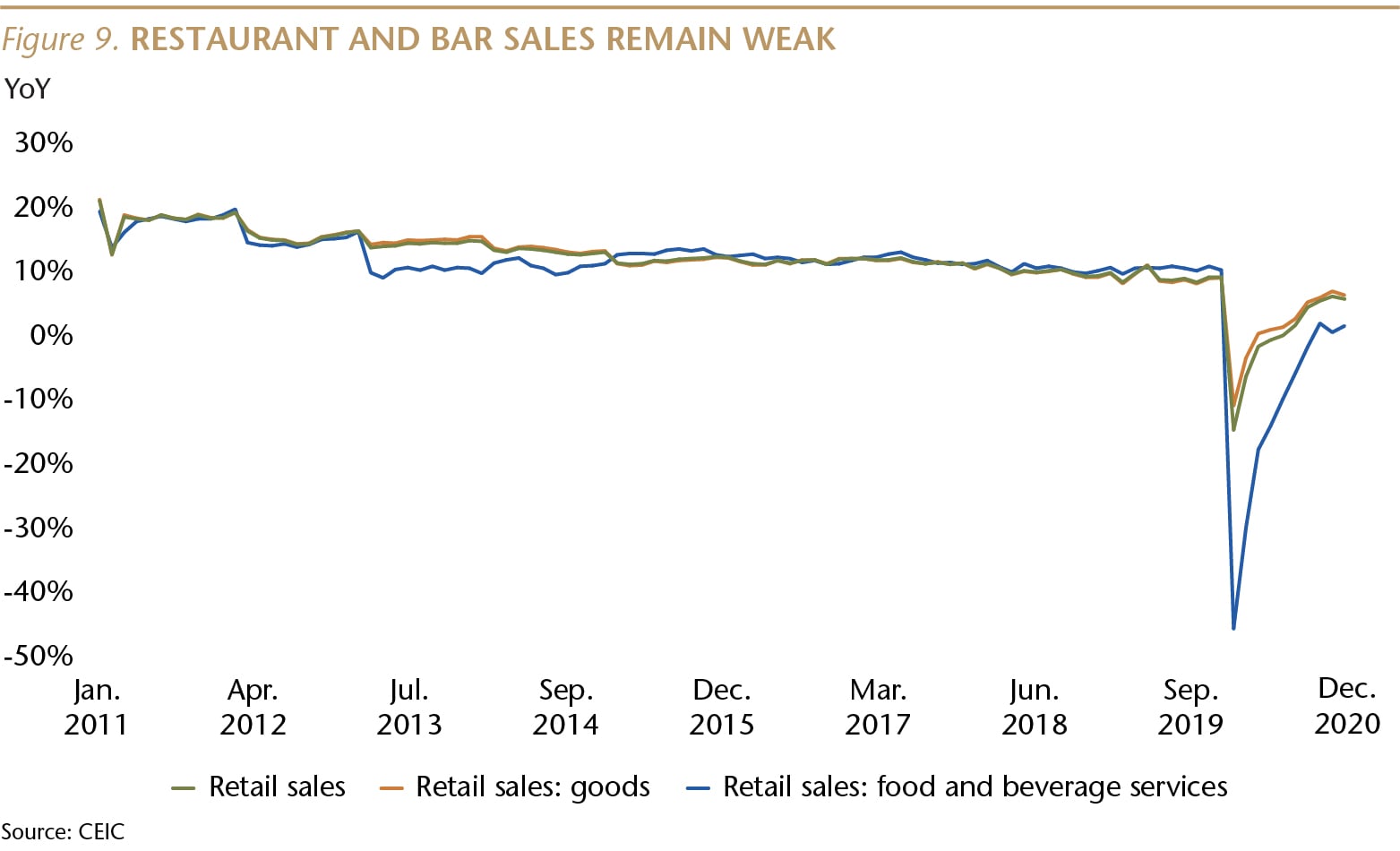 SI073_Figure 9_Bar Sales Remain Weak_WEB-01-min.jpg