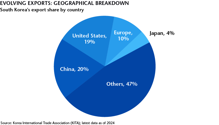 South Korea Exports Geographical Breakdown